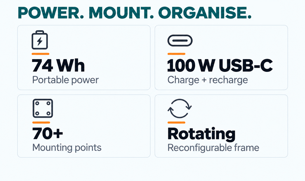 POWER. MOUNT. ORGANISE. 74 Wh portable power; 100 W USB-C charge + recharge; 70+ mounting points; rotating frame, reconfigurable support.